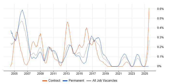 Job vacancy trend for IP Telephony in Bristol