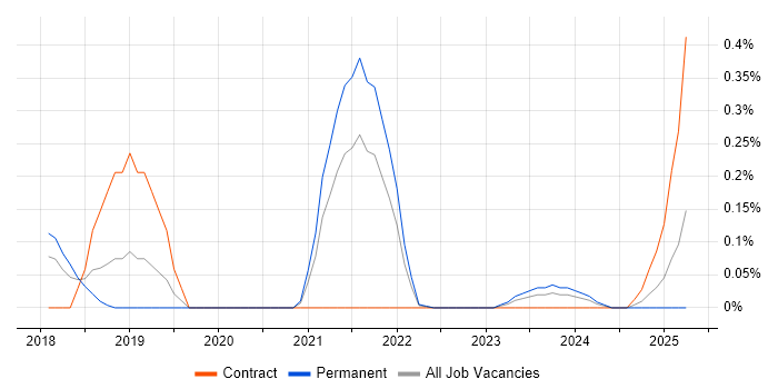 Job vacancy trend for iPaaS in Bristol