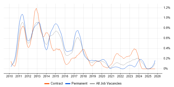 iPad job vacancy trend in Bristol