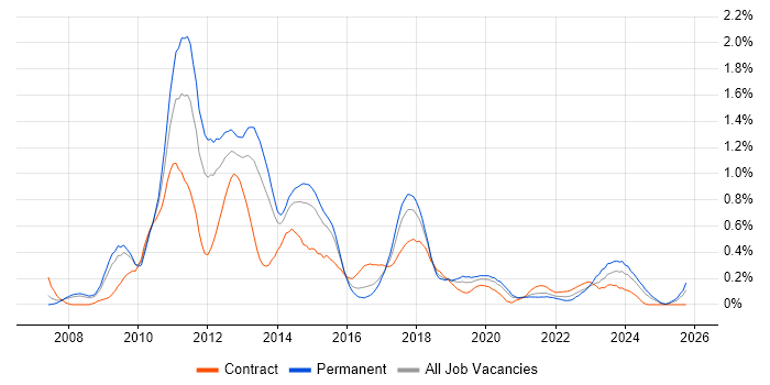 iPhone job vacancy trend in Bristol