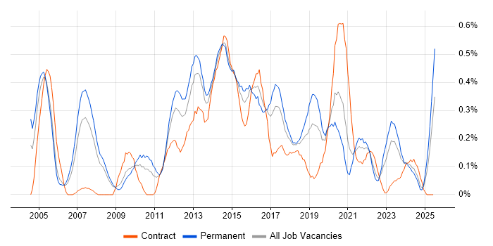Job vacancy trend for IPsec in Bristol