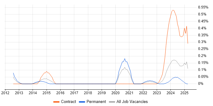 Job vacancy trend for ISACA in Bristol Job vacancy trend for ISACA in Bristol