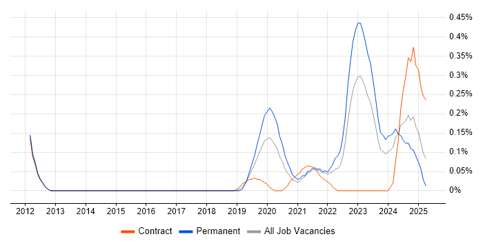 Job vacancy trend for (ISC)2 CCSP in Bristol