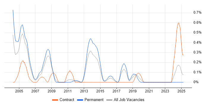 Job vacancy trend for ISDN in Bristol