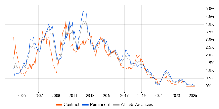 Job vacancy trend for ISEB in Bristol Job vacancy trend for ISEB in Bristol