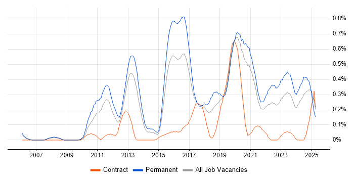 Job vacancy trend for ISMS in Bristol