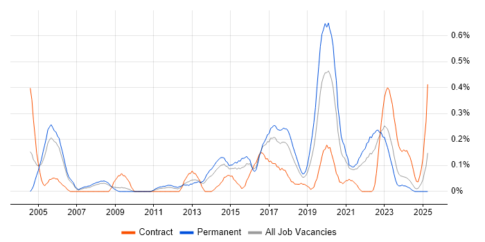 Job vacancy trend for ISO/IEC 20000 in Bristol