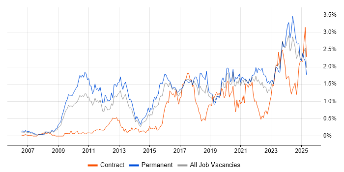 Job vacancy trend for ISO/IEC 27001 in Bristol Job vacancy trend for ISO/IEC 27001 in Bristol
