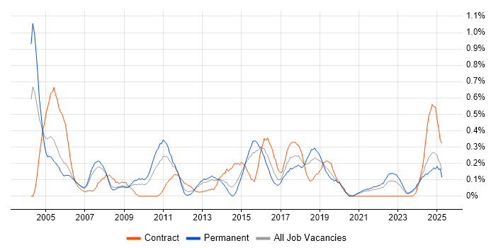 Job vacancy trend for ISO/IEC 27002 (supersedes ISO/IEC 17799) in Bristol