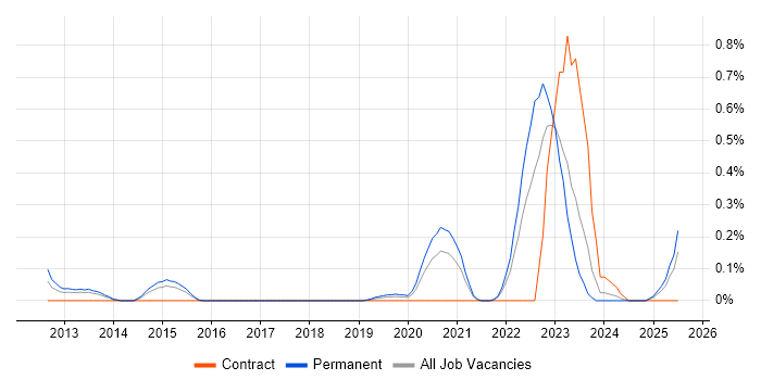 Job vacancy trend for ISO/IEC 27005 in Bristol Job vacancy trend for ISO/IEC 27005 in Bristol