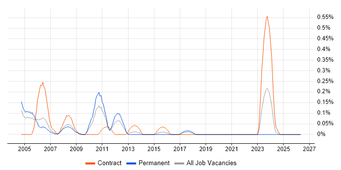 ISO 9000 job vacancy trend in Bristol