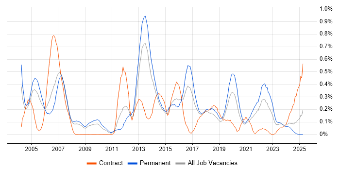 Job vacancy trend for ISO 9001 in Bristol