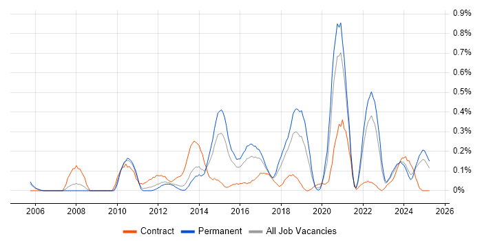 Job vacancy trend for Issue Tracking in Bristol Job vacancy trend for Issue Tracking in Bristol