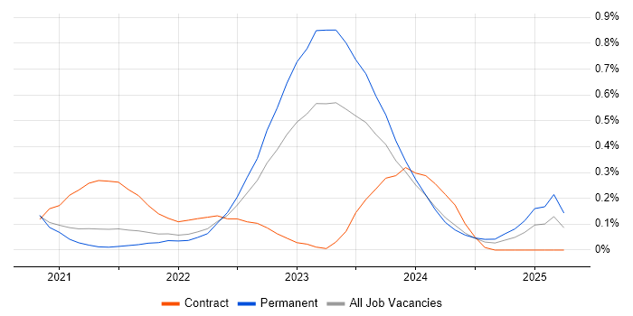 Job vacancy trend for Istio in Bristol Job vacancy trend for Istio in Bristol