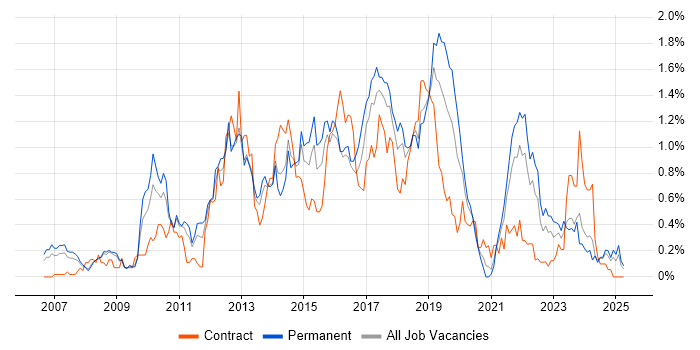 Job vacancy trend for ISTQB in Bristol Job vacancy trend for ISTQB in Bristol