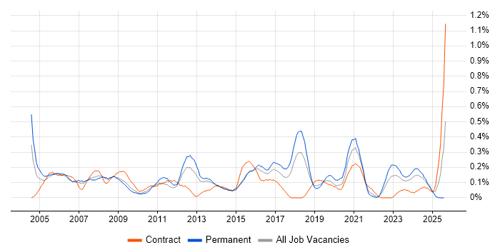 Job vacancy trend for IT Administrator in Bristol