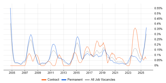 IT Architect job vacancy trend in Bristol