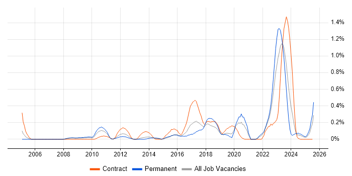 Job vacancy trend for IT Asset Management in Bristol Job vacancy trend for IT Asset Management in Bristol