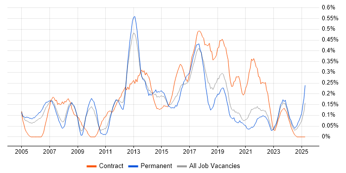 Job vacancy trend for IT Business Analyst in Bristol Job vacancy trend for IT Business Analyst in Bristol