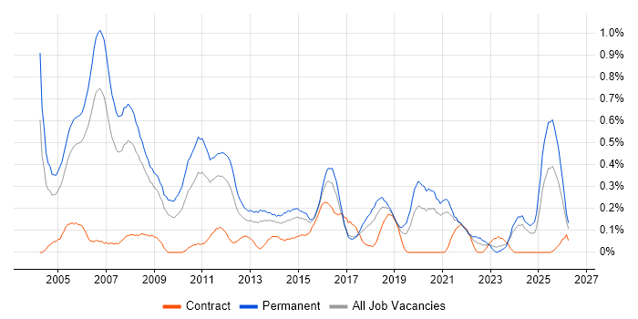 IT Consultant job vacancy trend in Bristol