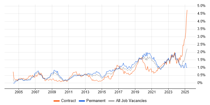 Job vacancy trend for IT Engineer in Bristol