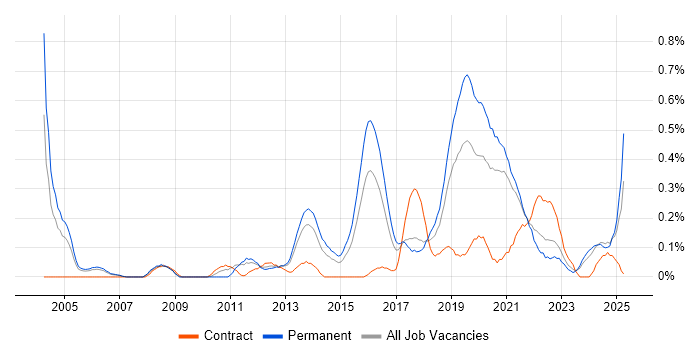 Job vacancy trend for IT Governance in Bristol Job vacancy trend for IT Governance in Bristol