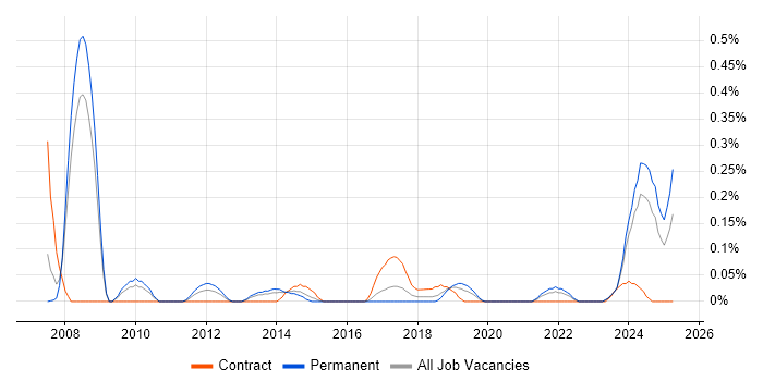 Job vacancy trend for IT Infrastructure Analyst in Bristol Job vacancy trend for IT Infrastructure Analyst in Bristol