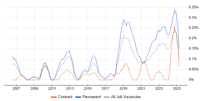 Job vacancy trend for IT Infrastructure Engineer in Bristol Job vacancy trend for IT Infrastructure Engineer in Bristol