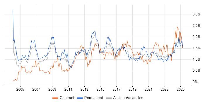 Job vacancy trend for IT Manager in Bristol