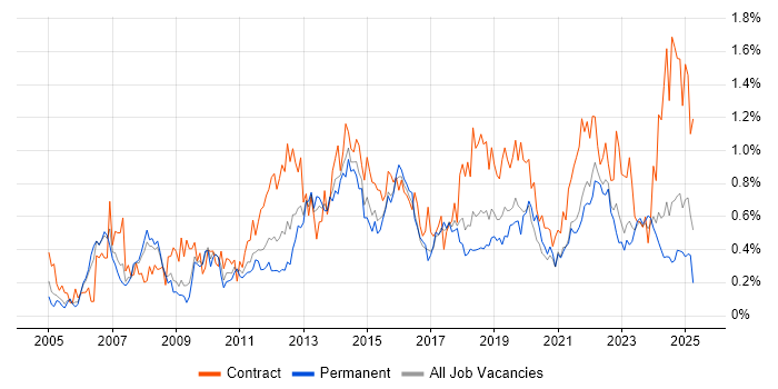 Job vacancy trend for IT Project Manager in Bristol Job vacancy trend for IT Project Manager in Bristol