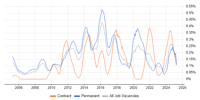 Job vacancy trend for IT Services Manager in Bristol Job vacancy trend for IT Services Manager in Bristol