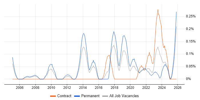 IT Support Specialist job vacancy trend in Bristol