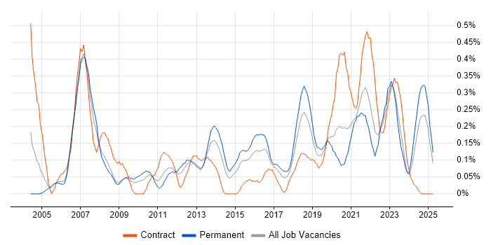 Job vacancy trend for IT Support Technician in Bristol Job vacancy trend for IT Support Technician in Bristol