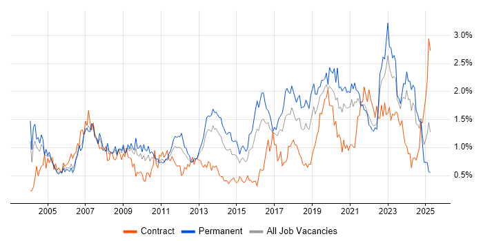 Job vacancy trend for IT Support in Bristol