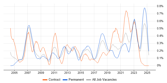 Job vacancy trend for IT Technician in Bristol Job vacancy trend for IT Technician in Bristol