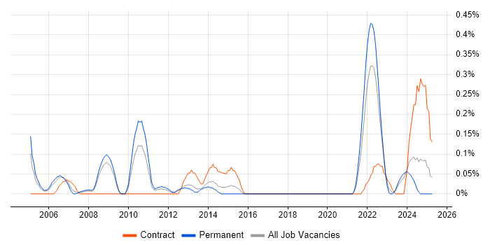 Job vacancy trend for Italian Language in Bristol Job vacancy trend for Italian Language in Bristol