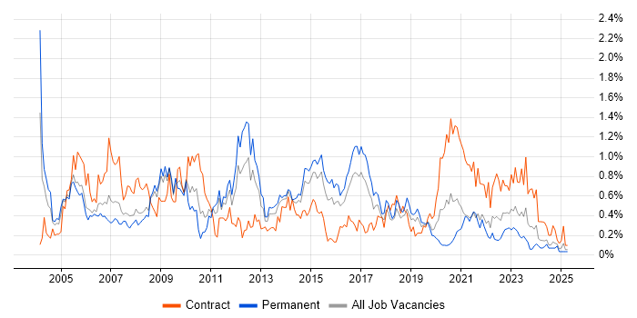 Job vacancy trend for ITIL Certification in Bristol Job vacancy trend for ITIL Certification in Bristol