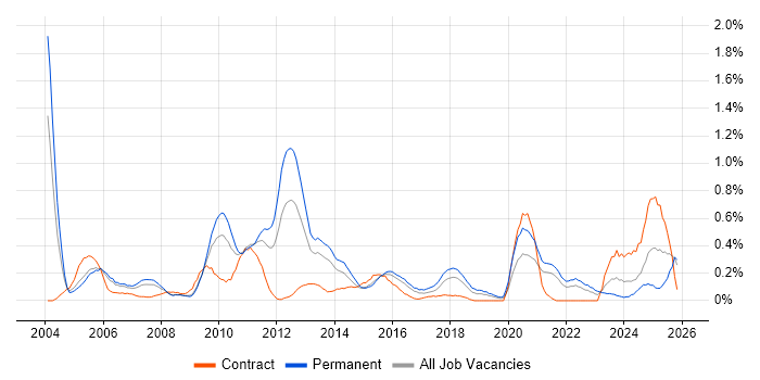 ITIL Foundation Certificate job vacancy trend in Bristol