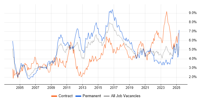 Job vacancy trend for ITIL in Bristol