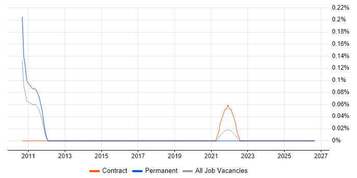 ITSM Analyst job vacancy trend in Bristol