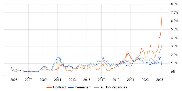 Job vacancy trend for ITSM in Bristol Job vacancy trend for ITSM in Bristol