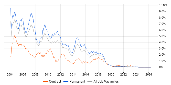 J2EE job vacancy trend in Bristol