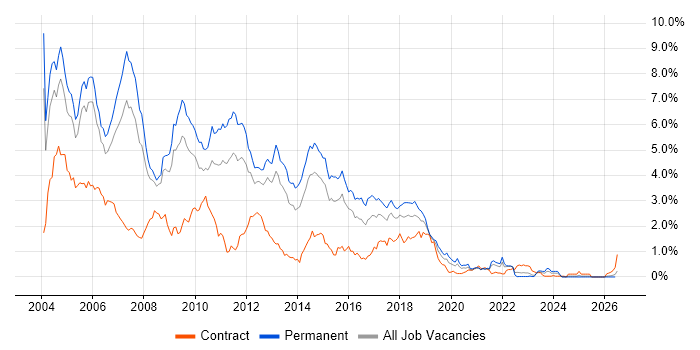 Jakarta EE job vacancy trend in Bristol