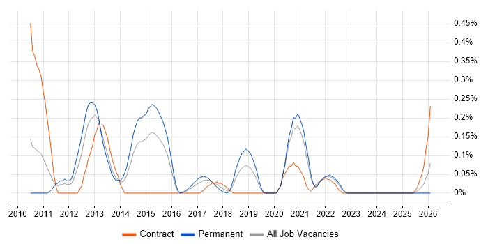 Java Android Developer job vacancy trend in Bristol