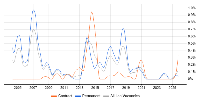Java Architect job vacancy trend in Bristol