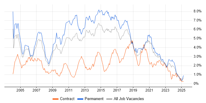 Job vacancy trend for Java Developer in Bristol