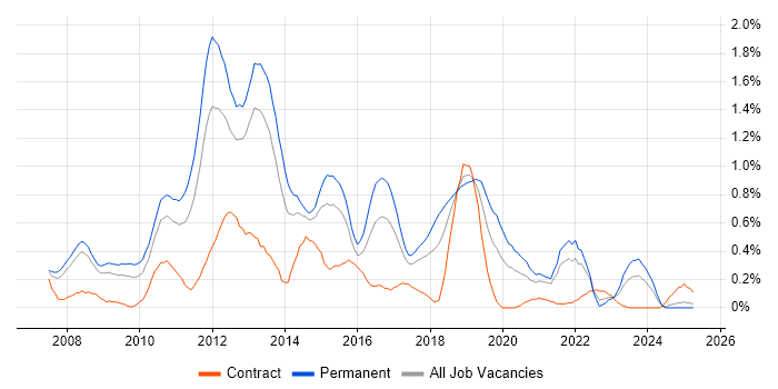 Job vacancy trend for Java EE in Bristol