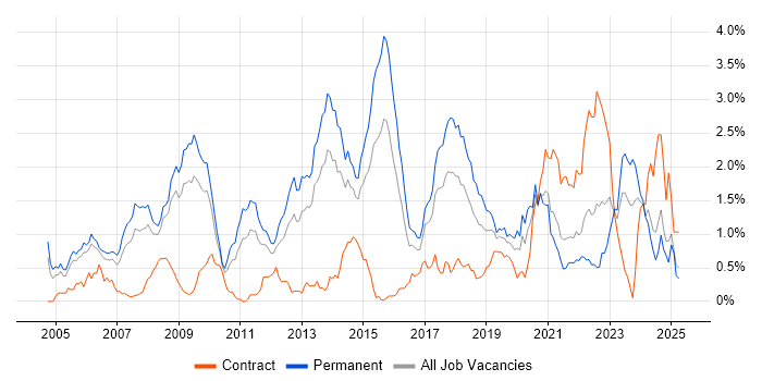 Job vacancy trend for Java Engineer in Bristol