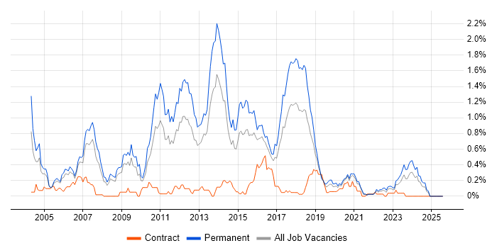 Job vacancy trend for Java Software Developer in Bristol Job vacancy trend for Java Software Developer in Bristol