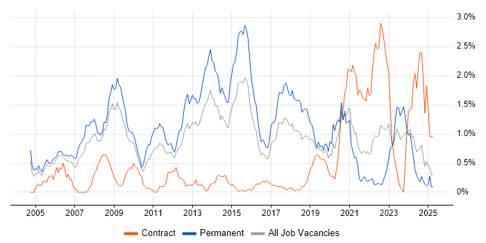 Job vacancy trend for Java Software Engineer in Bristol